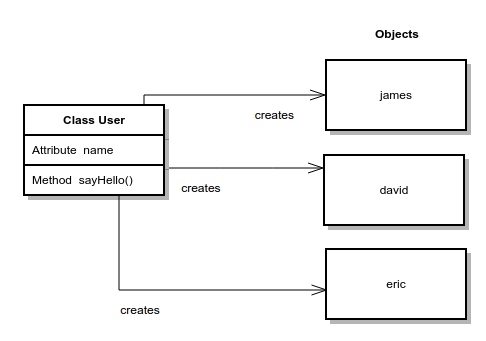 Python Class: create objects
