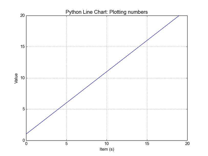 Python Line Chart from List