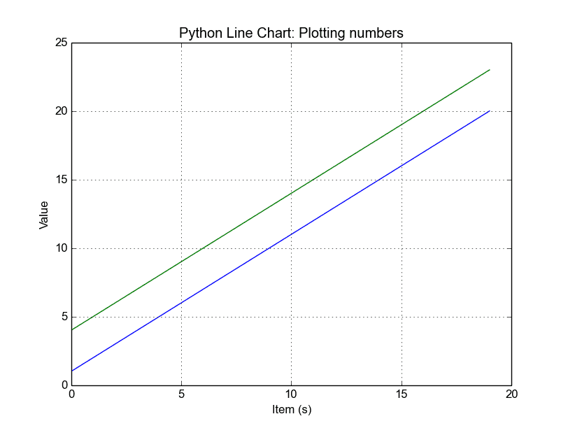 Python Line Chart Multiple Series