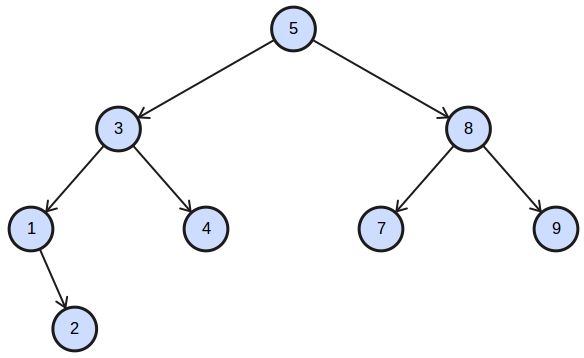 A tree with eight nodes. The root of the tree (5) is on top.