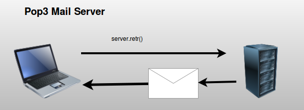 Simplified Mail Server