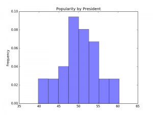 Popularity by President