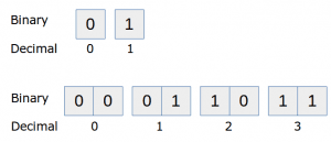 binary numbers 