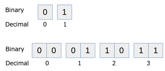 Binary Numbers And Logical Operators Python Tutorial