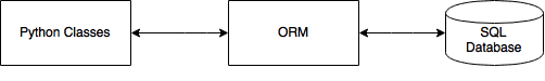 ORM Object Relational Mapping