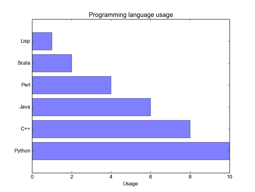 Simple Bar Chart Python