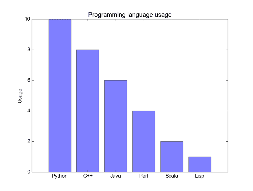 bar chart in python Python matplotlib bar chart example