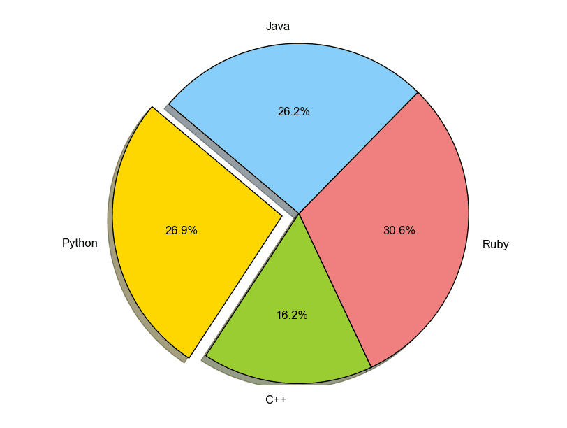 Plot A Pie Chart In Python Using Matplotlib Geeksforgeeks Vrogue