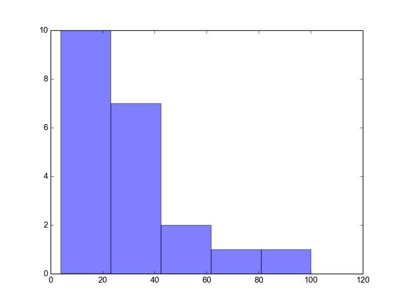 Нарисовать график python matplotlib