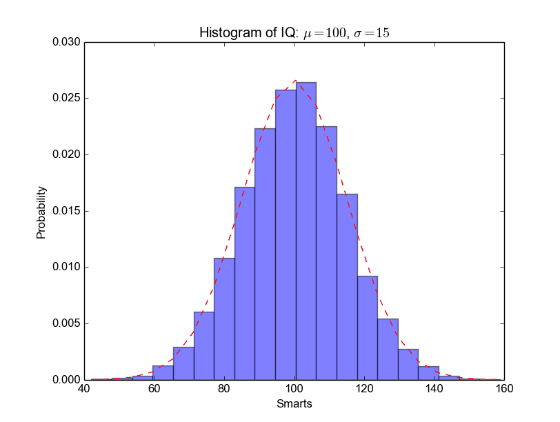 How To Make A Histogram On Python - Create Info