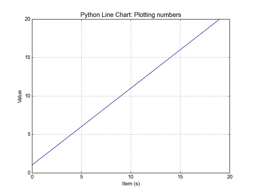 Python Line Chart