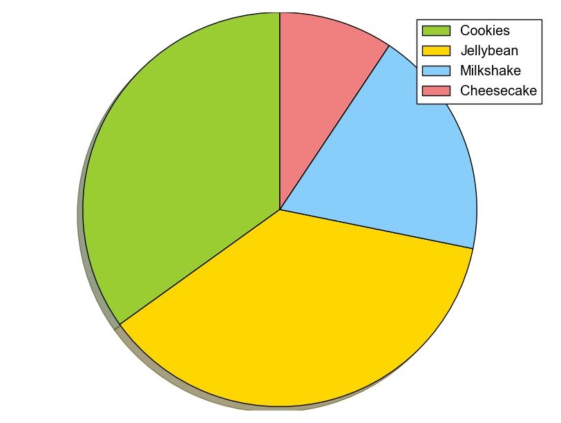 Python Pie Chart