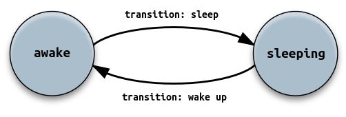 Finite state machine. States: awake, sleeping. Transitions: sleep, wake up