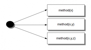 method overloading