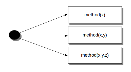 GitHub - bintoro/overloading.py: Function overloading for Python 3