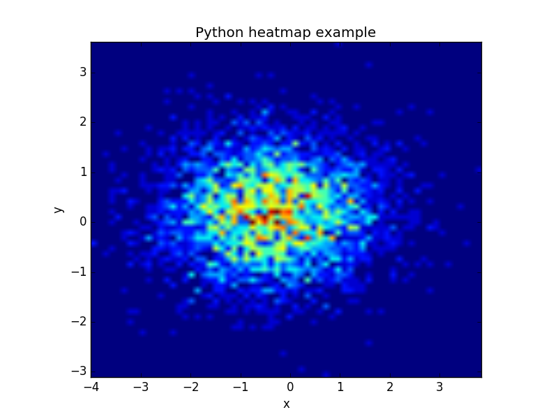 2d scatter plot matplotlib