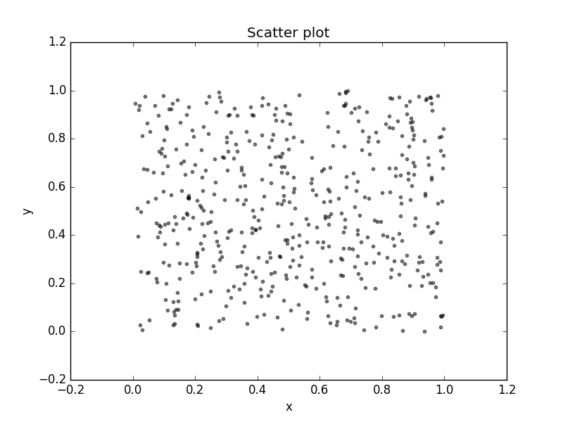 make a scatter plot in matplotlib