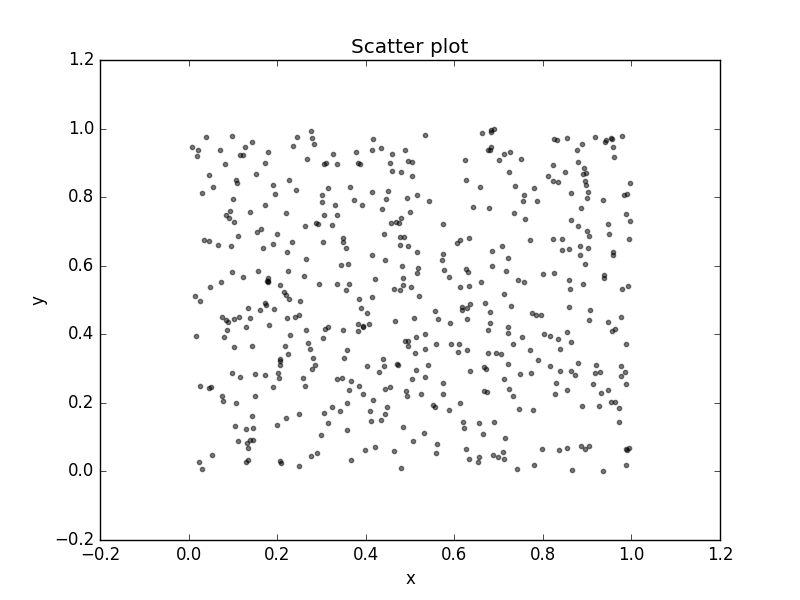 scatter plot matplotlib visualizations