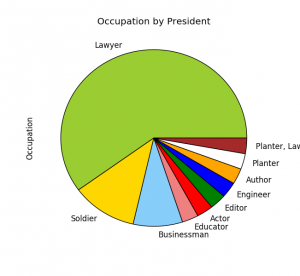 occupation by president