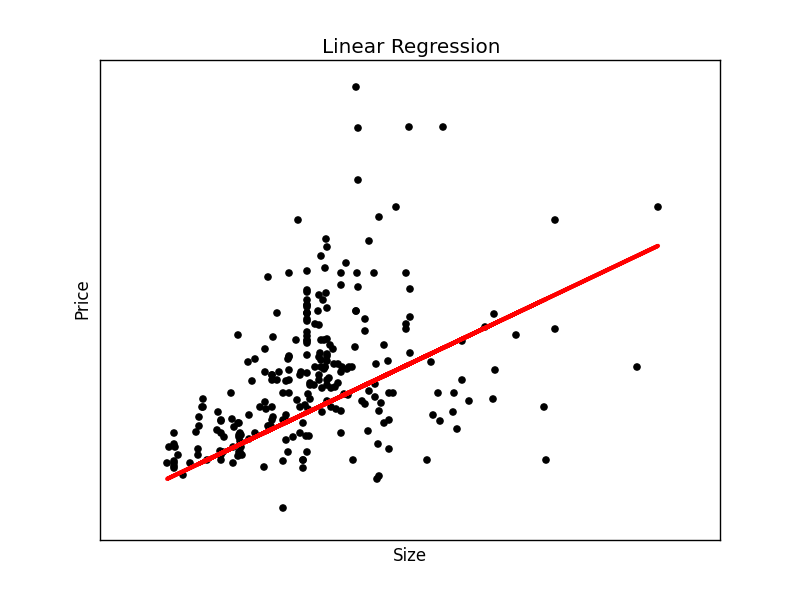 linear regression best fit