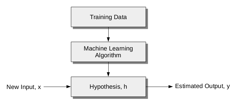 supervised learning process